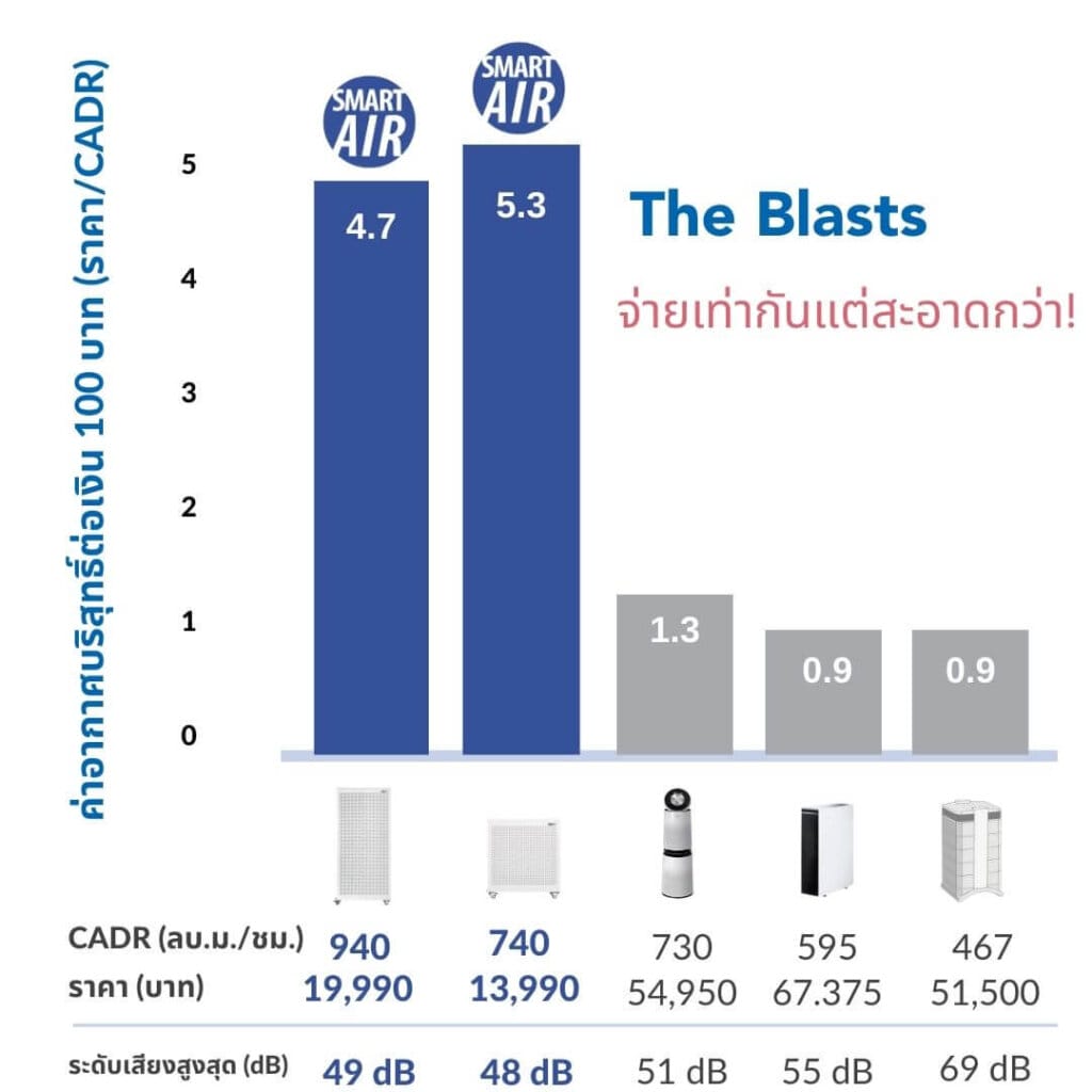 blast ในโรงพยาบาล