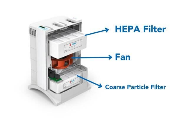 a graphic of an opened iq air air purifier showing it contains a fan and a filter
