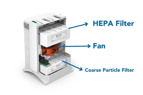 a graphic of an opened iq air air purifier showing it contains a fan and a filter