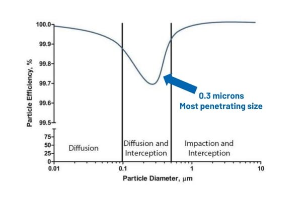 A diagram showing that 0.3 microns are the most penetrating size