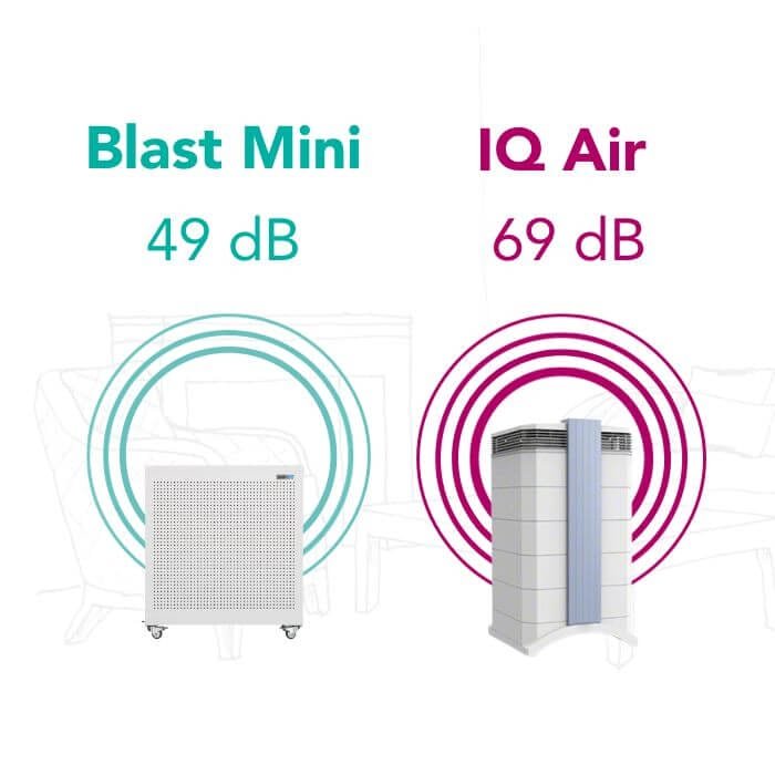graphic of blast mini next to iq air purifier being much quieter