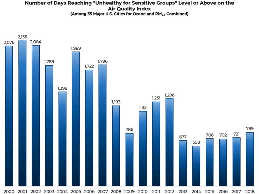graphic showing the number of days air pollution exceeds safe levels in the us