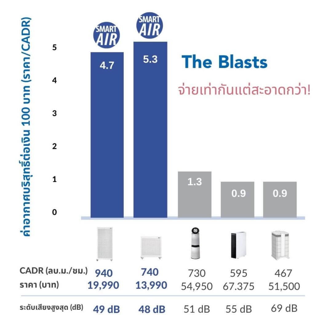blast ในโรงพยาบาล