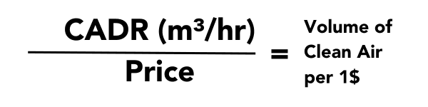 A diagram showing how to calculate the amount of clean air an air purifier delivers for every $1 spent