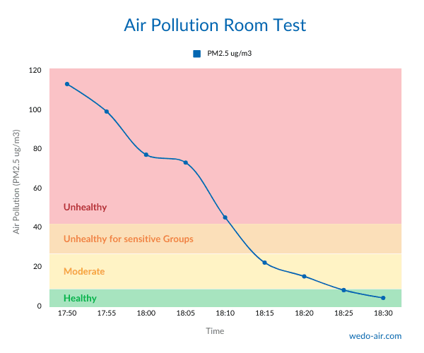 a graphic showing how air pollution improved in the bedroom after turning on the air purifier