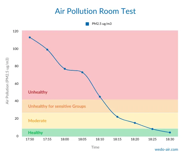 a graphic showing how air pollution improved in the bedroom after turning on the air purifier