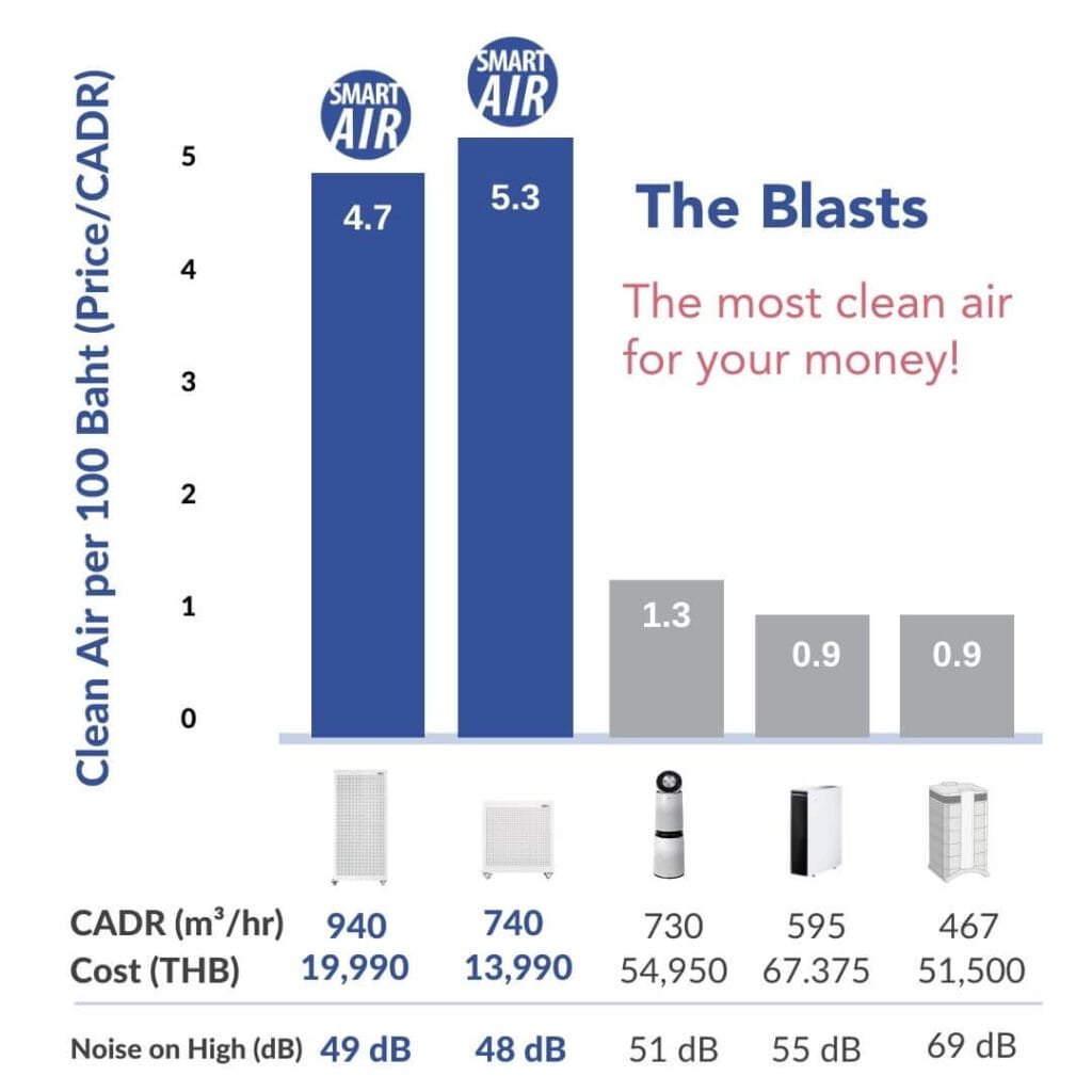 Blast & Blast Mini CADR comparison with other brands