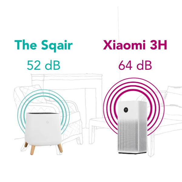 a graphic of the sqair next to a xiaomi 3h air purifier displaying noise difference