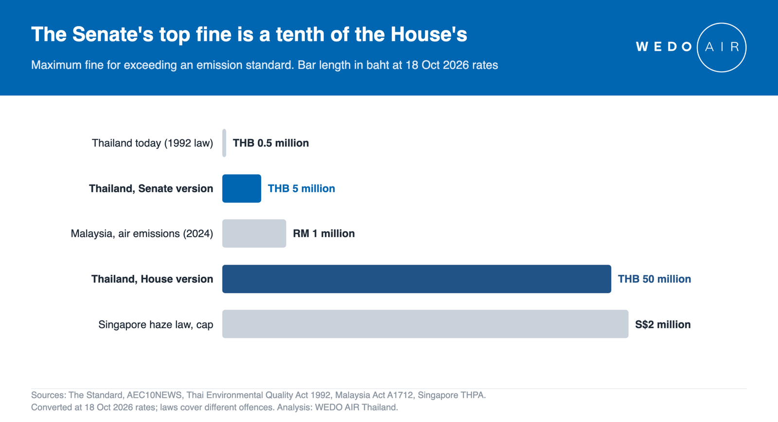 The Senate's top fine is a tenth of the House's