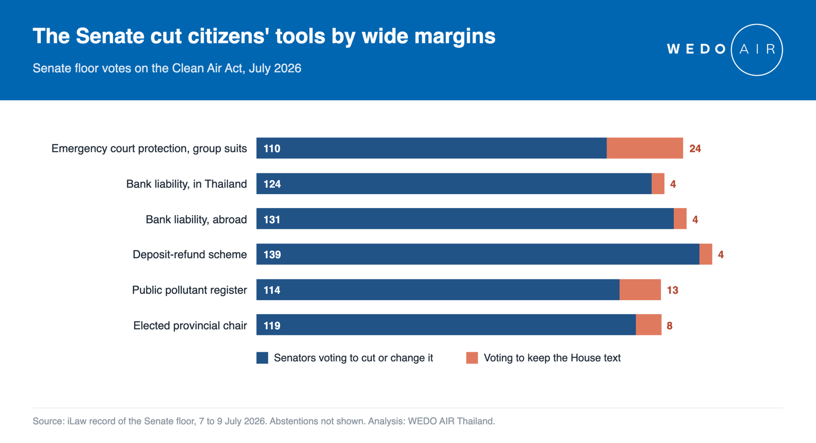 The Senate cut citizens' tools by wide margins