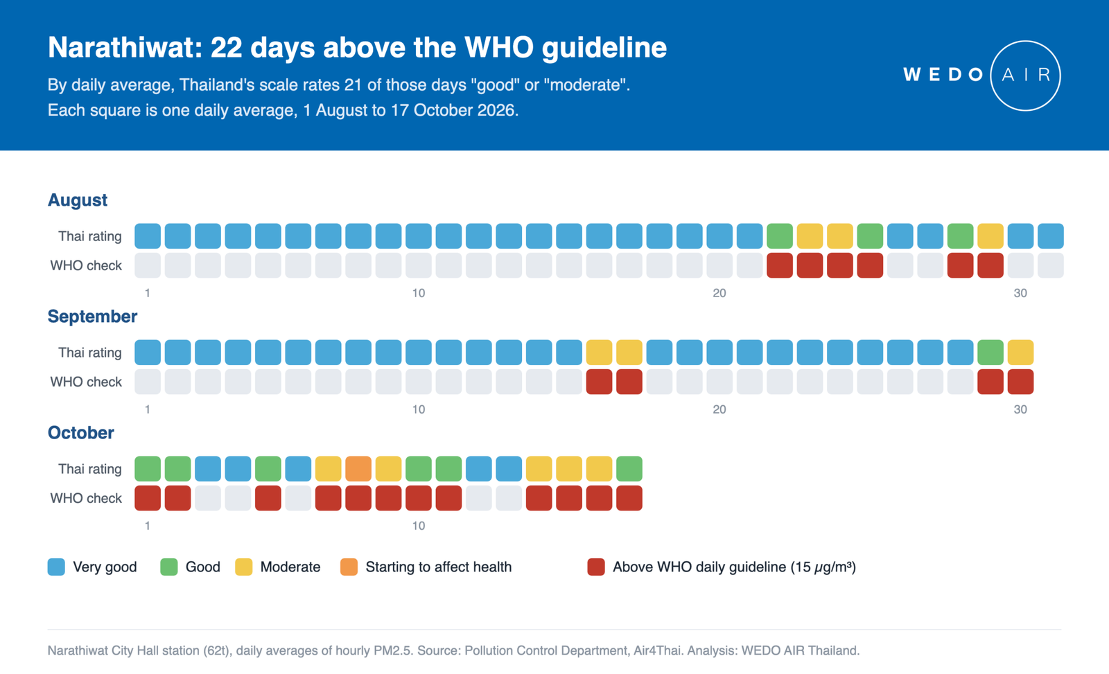 Narathiwat, 1 August to 17 October 2026: 22 days above the WHO PM2.5 guideline; by daily average, Thailand's scale rates 21 of them good or moderate