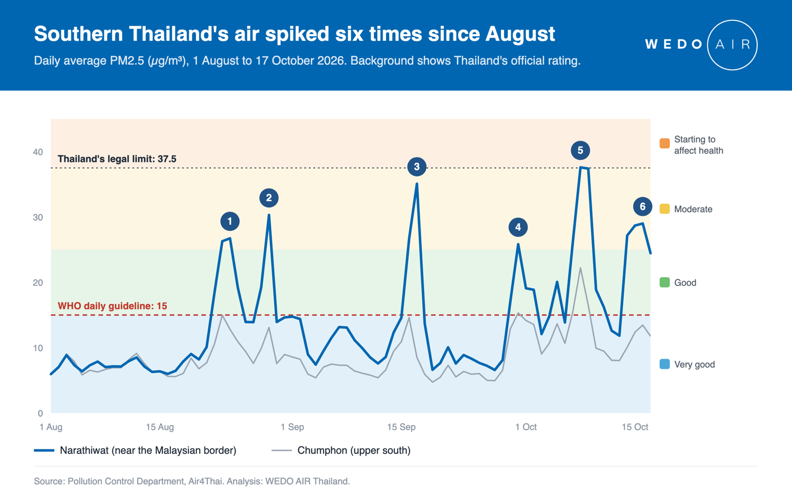 Line chart of daily PM2.5 in Narathiwat and Chumphon, 1 August to 17 October 2026, showing six spikes above the WHO guideline