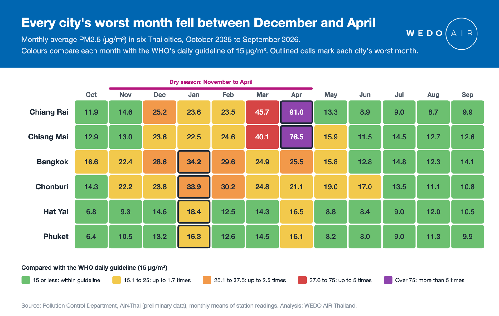 Heatmap of monthly average PM2.5 in Chiang Rai, Chiang Mai, Bangkok, Chonburi, Hat Yai and Phuket, October 2025 to September 2026, coloured by how far each month is above the WHO daily guideline of 15. Every city peaks between December and April; Chiang Rai reaches 91.0 in April, more than five times the guideline.
